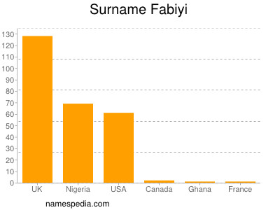 Surname Fabiyi