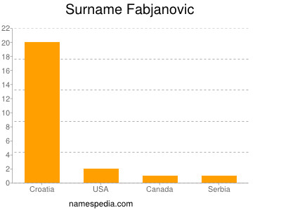 Surname Fabjanovic