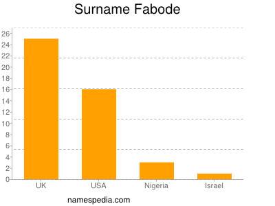 Surname Fabode
