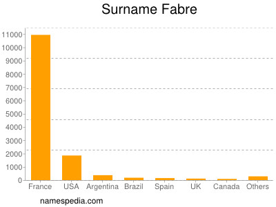Surname Fabre