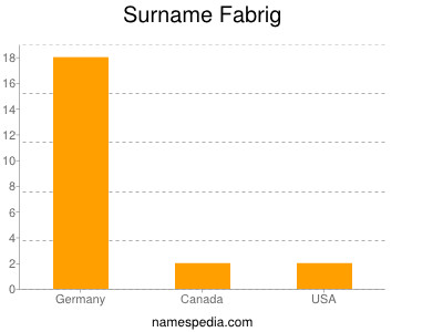 Surname Fabrig