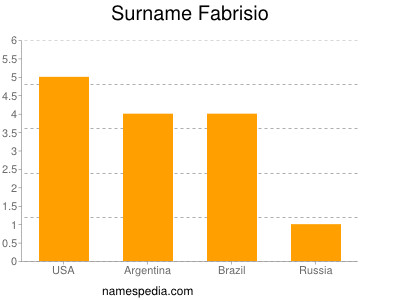Surname Fabrisio