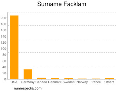 Surname Facklam