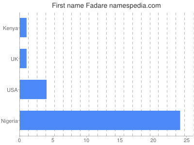 Given name Fadare