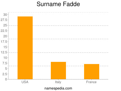 Surname Fadde