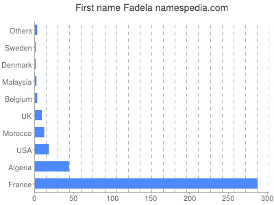 Given name Fadela
