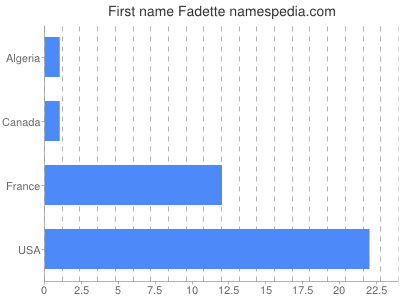 Given name Fadette