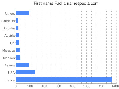 Given name Fadila