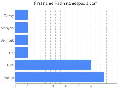 Given name Fadin