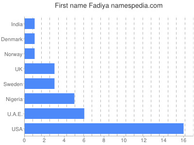 Given name Fadiya