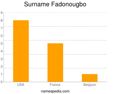 Surname Fadonougbo
