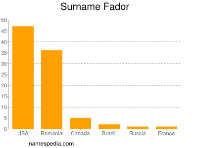 Surname Fador