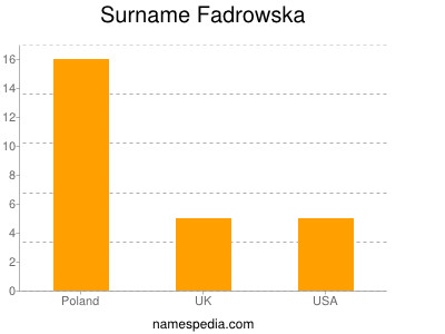 Surname Fadrowska