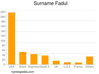 Surname Fadul