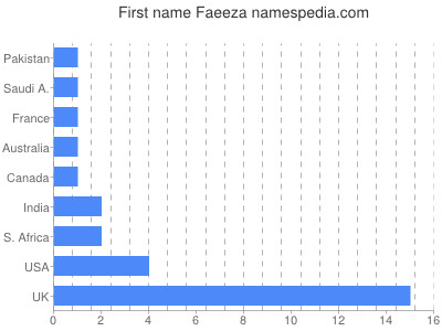 Given name Faeeza