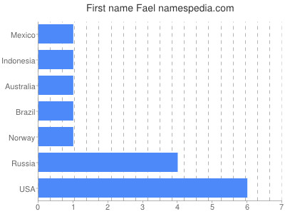 Given name Fael