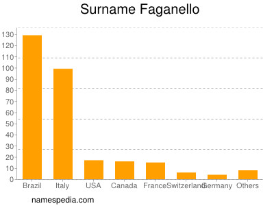 Surname Faganello