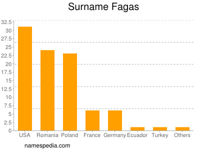 Surname Fagas