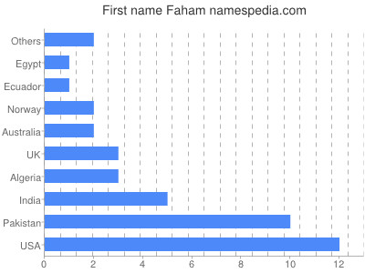 Given name Faham