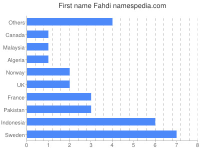 Given name Fahdi