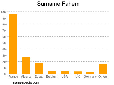Surname Fahem