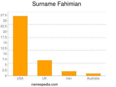 Surname Fahimian
