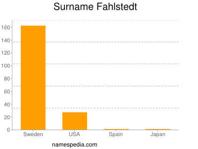 Surname Fahlstedt