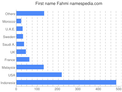 Given name Fahmi