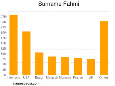 Surname Fahmi
