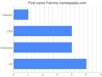 Given name Fahmia