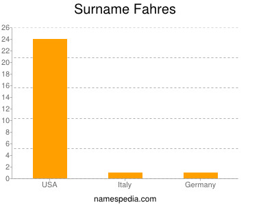 Surname Fahres