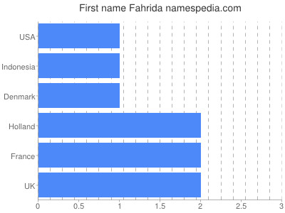 Given name Fahrida