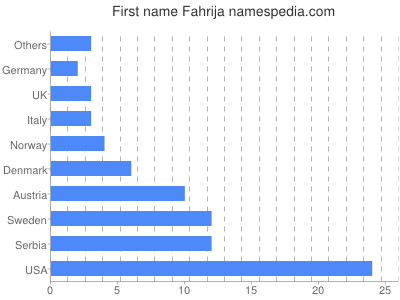 Given name Fahrija