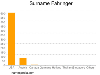 Surname Fahringer