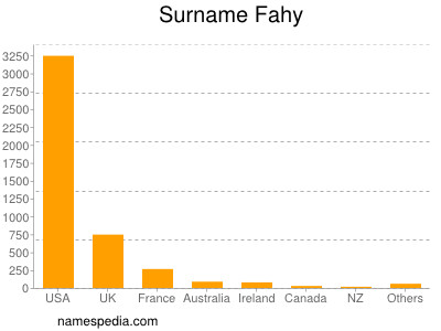 Surname Fahy