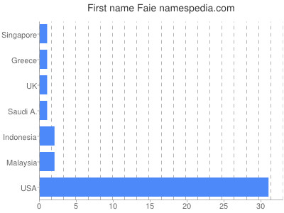 Given name Faie