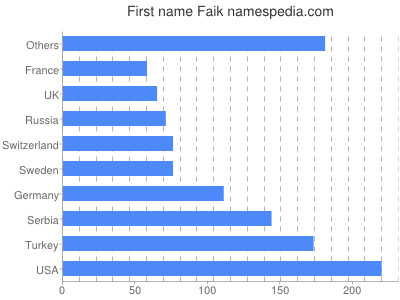 Given name Faik