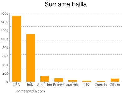 Surname Failla