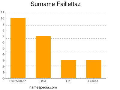 Surname Faillettaz