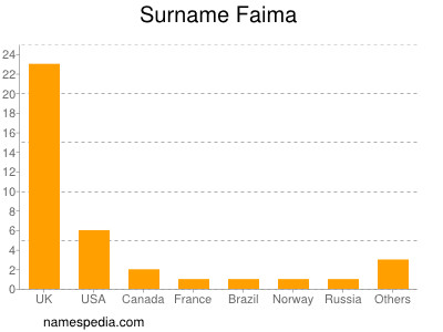 Surname Faima