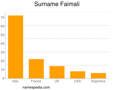 Surname Faimali