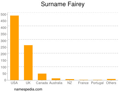 Surname Fairey