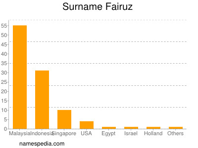 Surname Fairuz