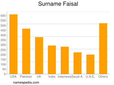 Surname Faisal