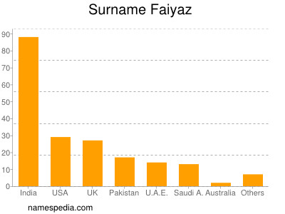 Surname Faiyaz