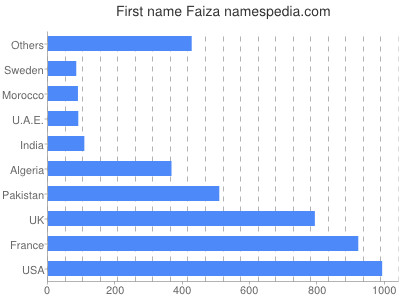 Given name Faiza