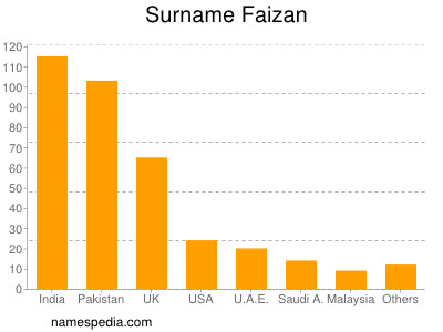 Surname Faizan