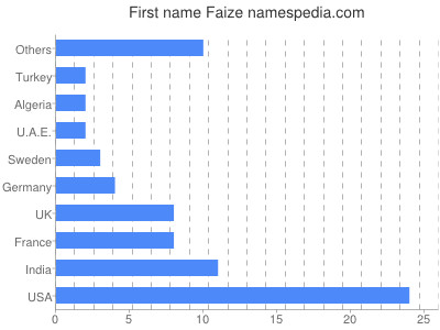 Given name Faize