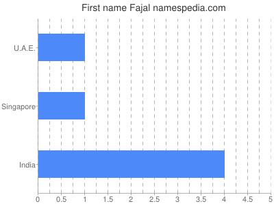 Given name Fajal