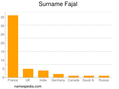 Surname Fajal